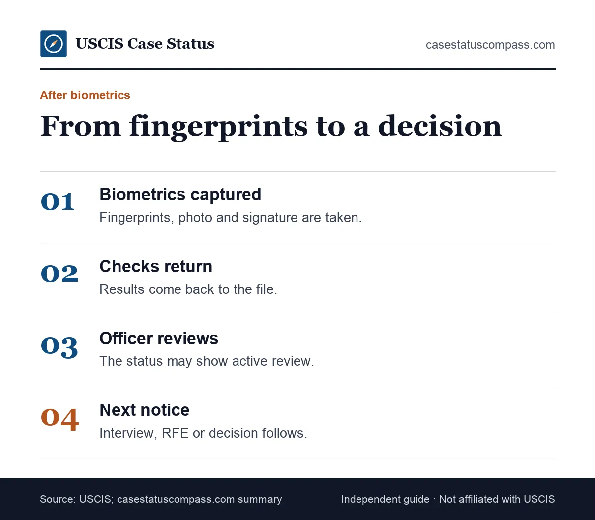 Steps that follow when a case is actively reviewed after biometrics: fingerprint results return, officer review, interview or decision