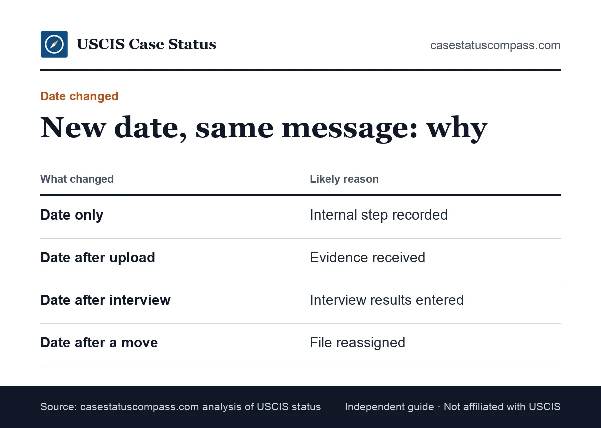 Reasons the date changes while the case is being actively reviewed message stays the same on the USCIS status page