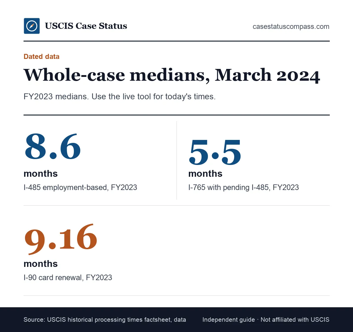 Dated USCIS historical median processing times from March 2024 data for employment I-485, I-765 and I-90 cases under review