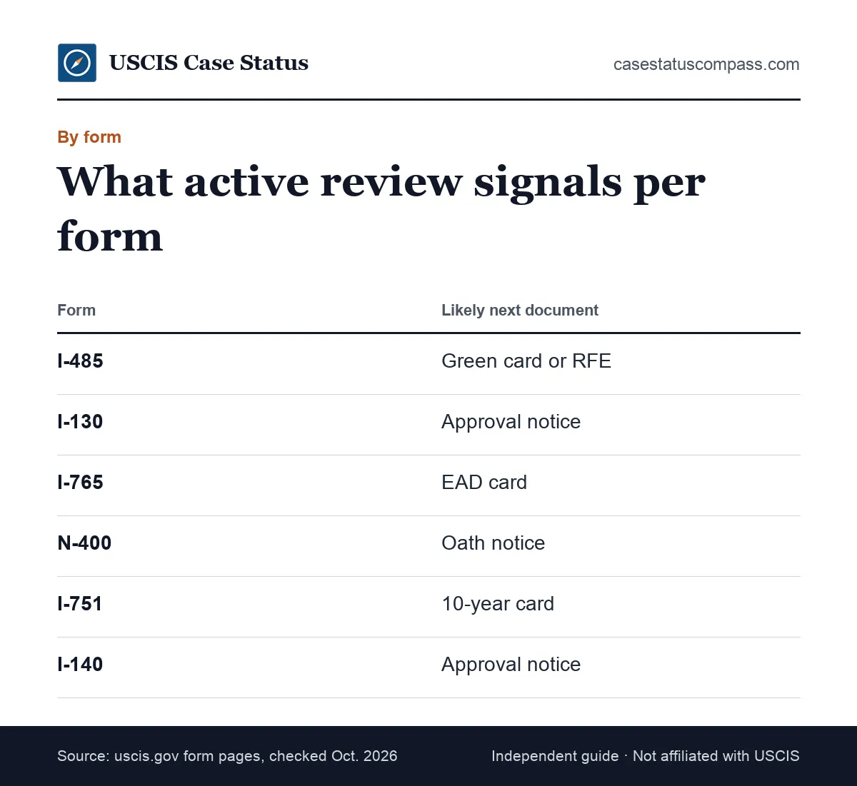 Guide to what actively reviewed by USCIS usually signals for Forms I-485, I-130, I-765, N-400, I-751 and I-140