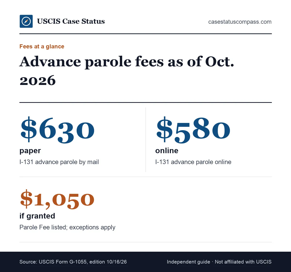 Advance parole fee facts from Form G-1055 edition 10/16/26: the paper and online I-131 filing fees and the separate Immigration Parole Fee
