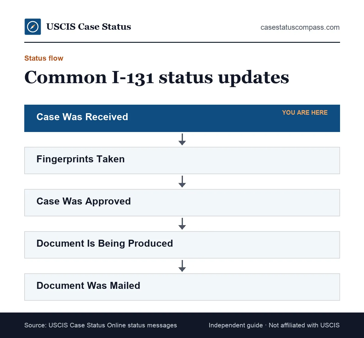 Flow of common Form I-131 advance parole case status updates, from Case Was Received through approval to the travel document being mailed