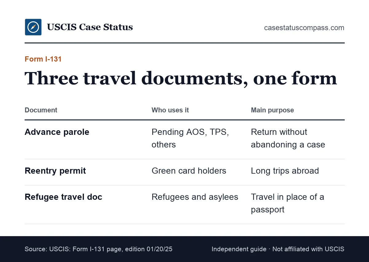 Comparison of the three main Form I-131 travel documents: advance parole, the reentry permit and the refugee travel document, by who uses each one