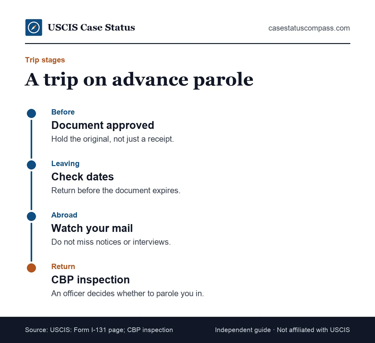 Timeline of a trip on advance parole, from document approval and pre-travel checks to inspection by CBP at the port of entry on return