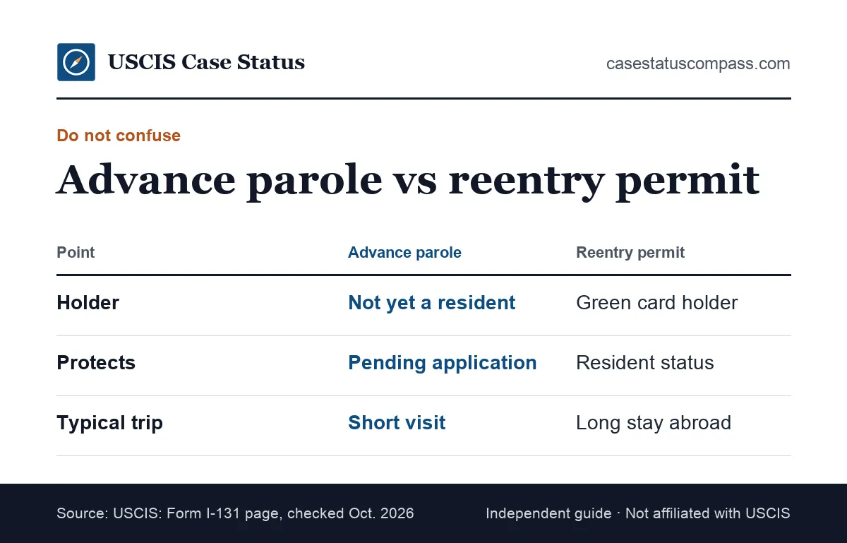 Side-by-side chart of advance parole vs a reentry permit, showing who can apply, what each document protects and whether a green card is needed