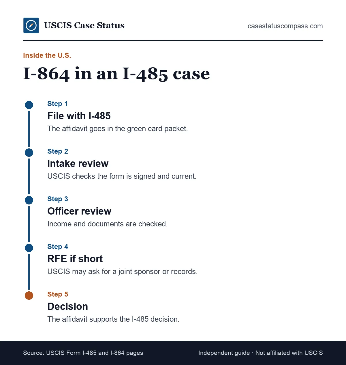 Timeline of an affidavit of support inside a U.S. adjustment of status case, from filing with Form I-485 to review, interview and decision