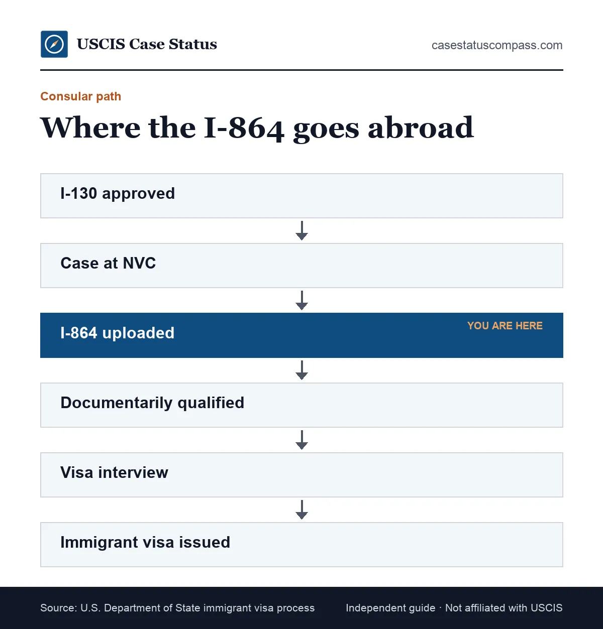 Flow of an affidavit of support in a consular case, from I-130 approval through NVC document review and the visa interview to the immigrant visa