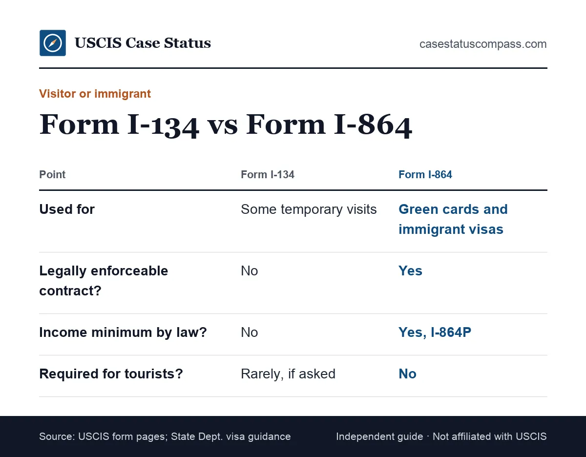Comparison of Form I-134 and the Form I-864 affidavit of support for a tourist visa versus an immigrant visa, including legal weight and use