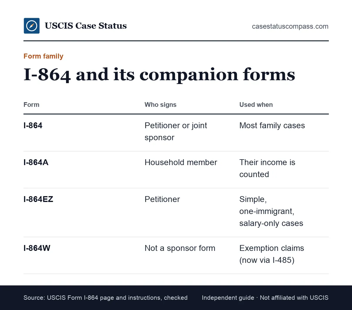 Comparison of the four affidavit of support forms, I-864, I-864A, I-864EZ and I-864W, showing who signs each one and when it is used
