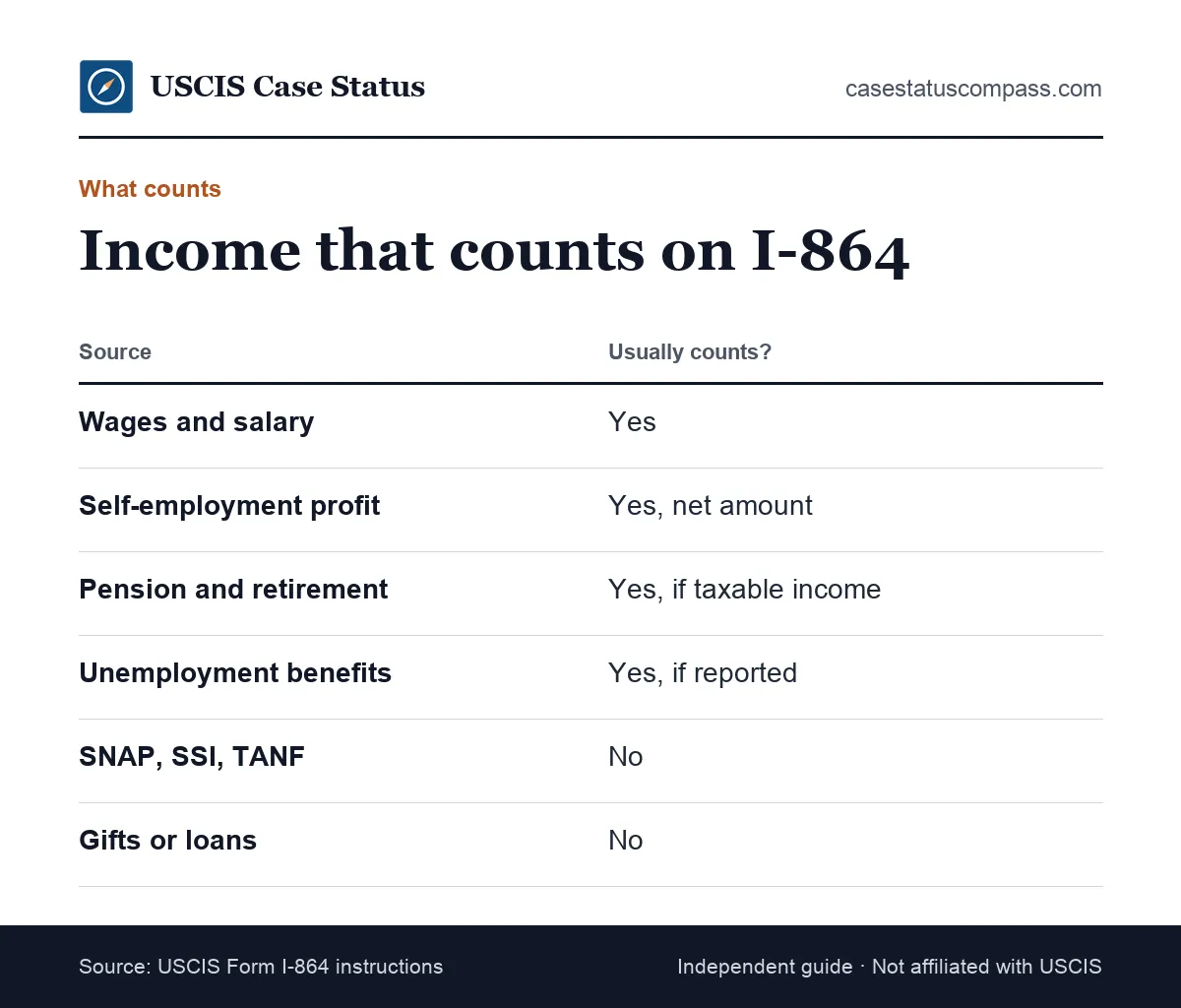 Comparison of income sources a sponsor can and cannot use on an affidavit of support form, such as wages, self-employment and means-tested benefits