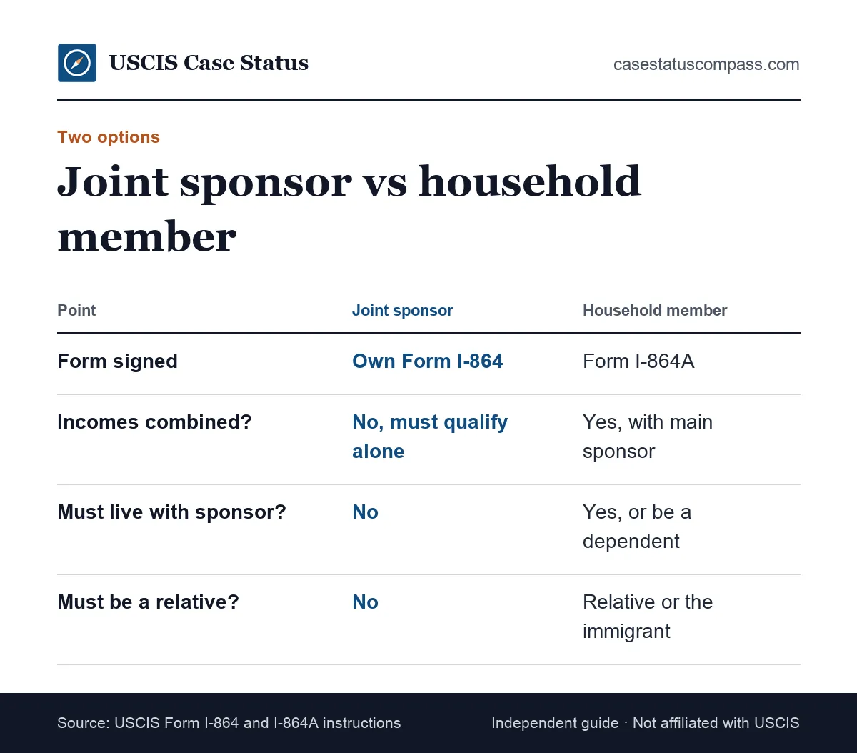 Joint sponsor vs household member on an affidavit of support, comparing forms signed, whether incomes combine, and who must live with the sponsor