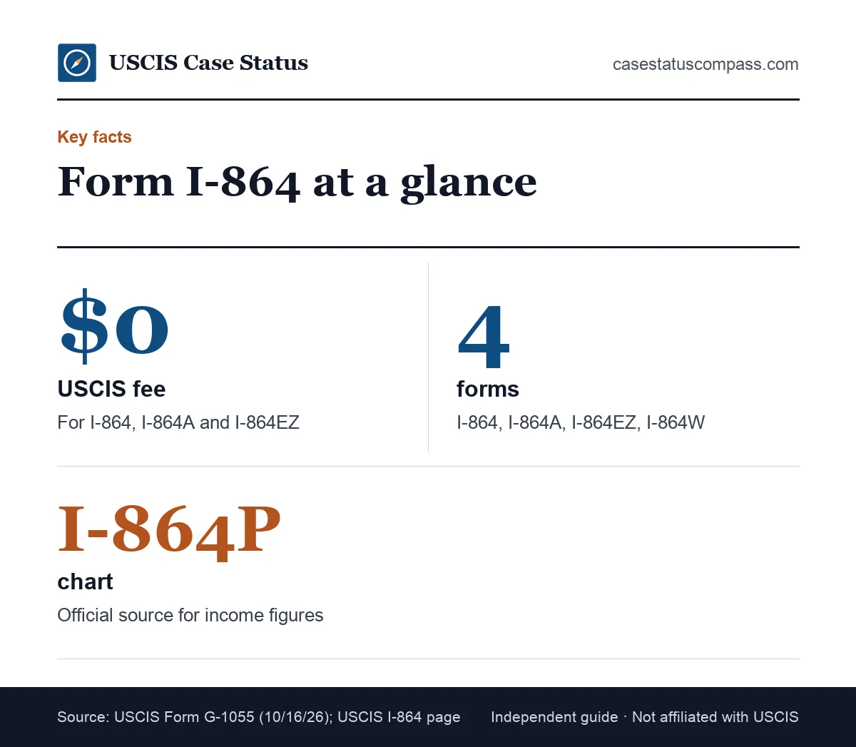 Key affidavit of support facts: no USCIS filing fee for Form I-864, four related forms, and Form I-864P as the official income figure source