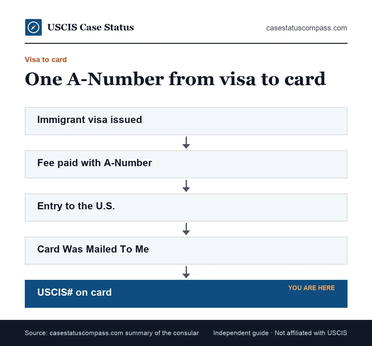 Flow showing how an alien number moves from the immigrant visa abroad to the green card USCIS# line after a person enters the United States
