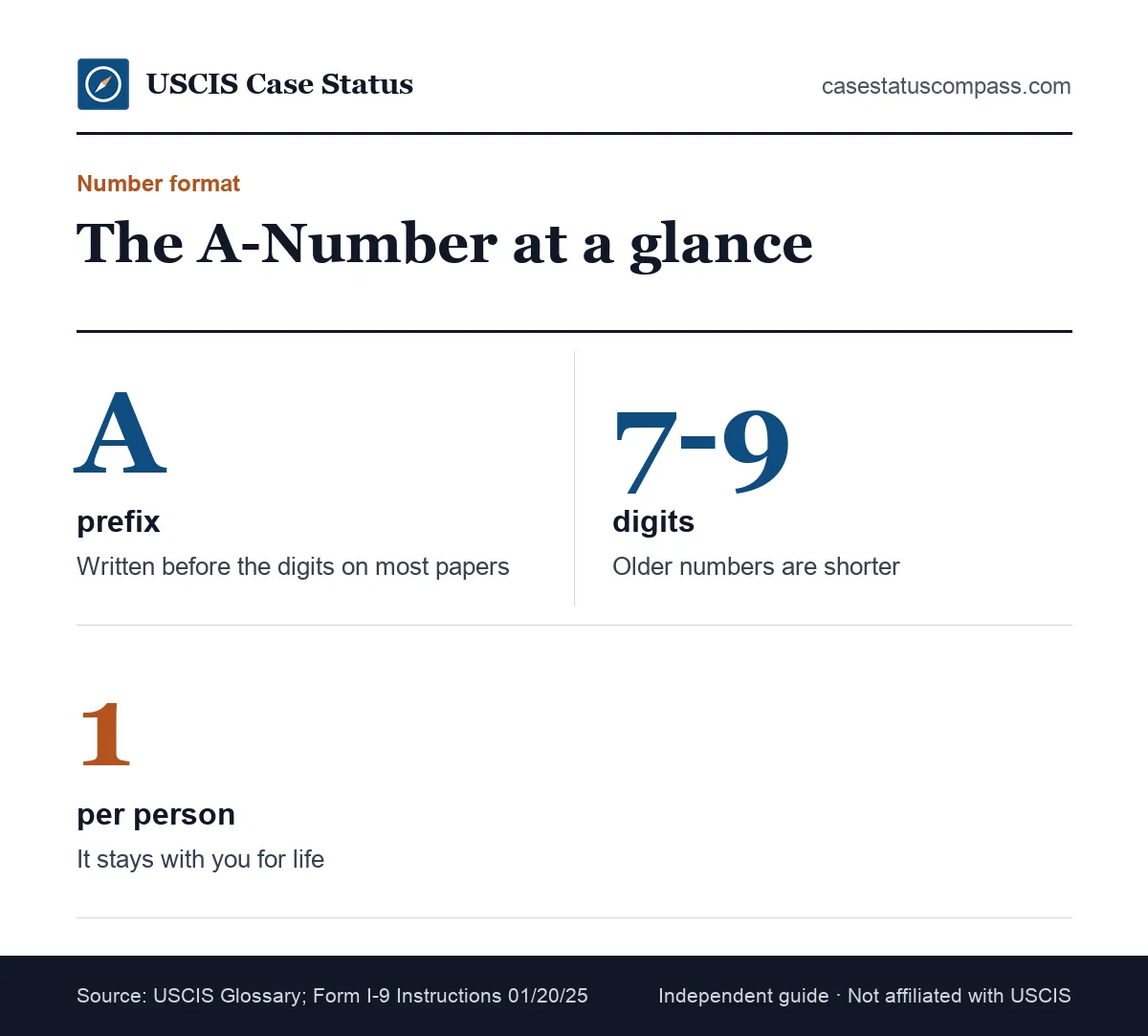 Key facts about the A-Number format: it begins with the letter A, has 7 to 9 digits, and one alien registration number is assigned per person