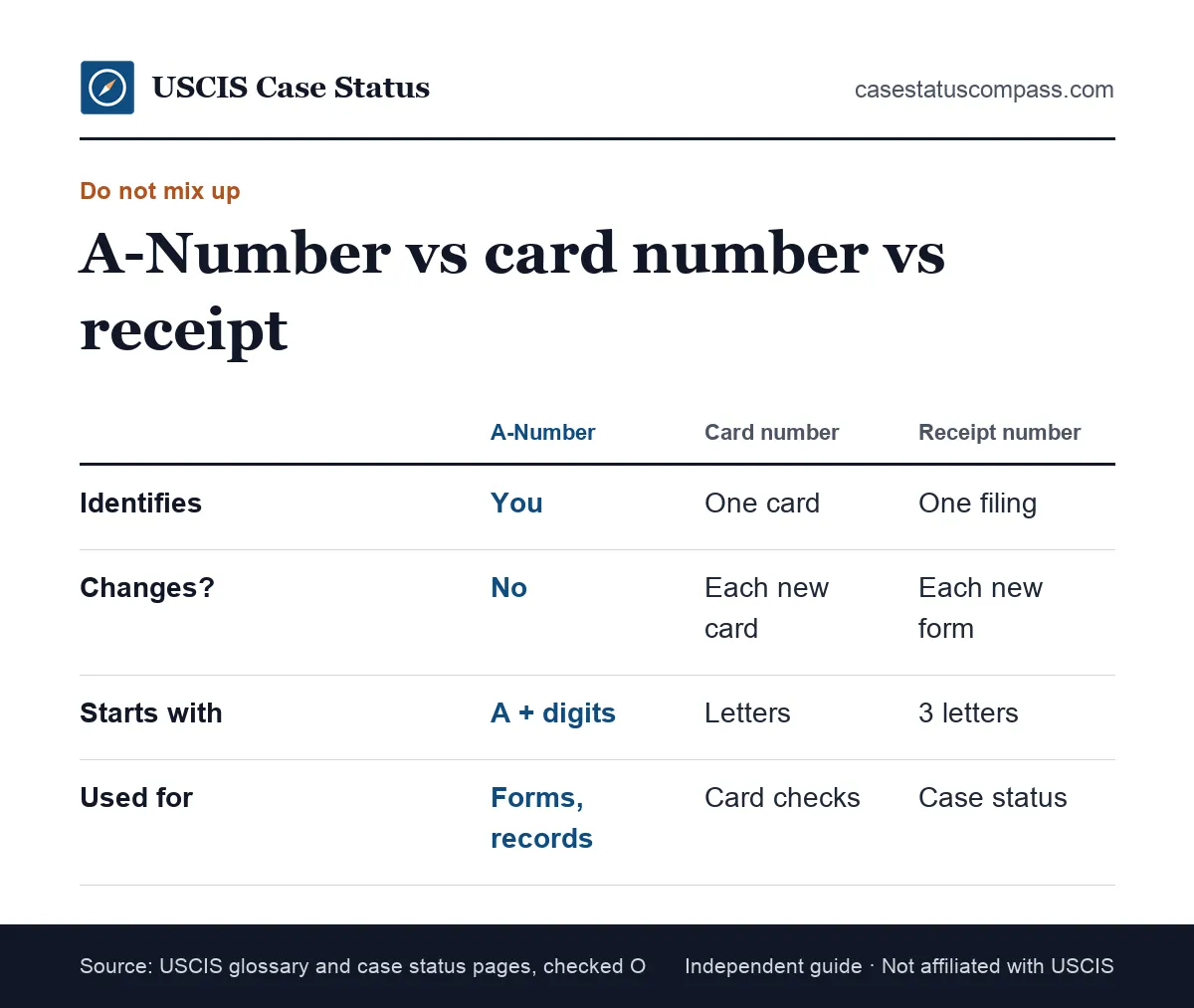 Comparison of the alien number and card number on a green card with the receipt number on notices, showing what each identifies and where it is printed