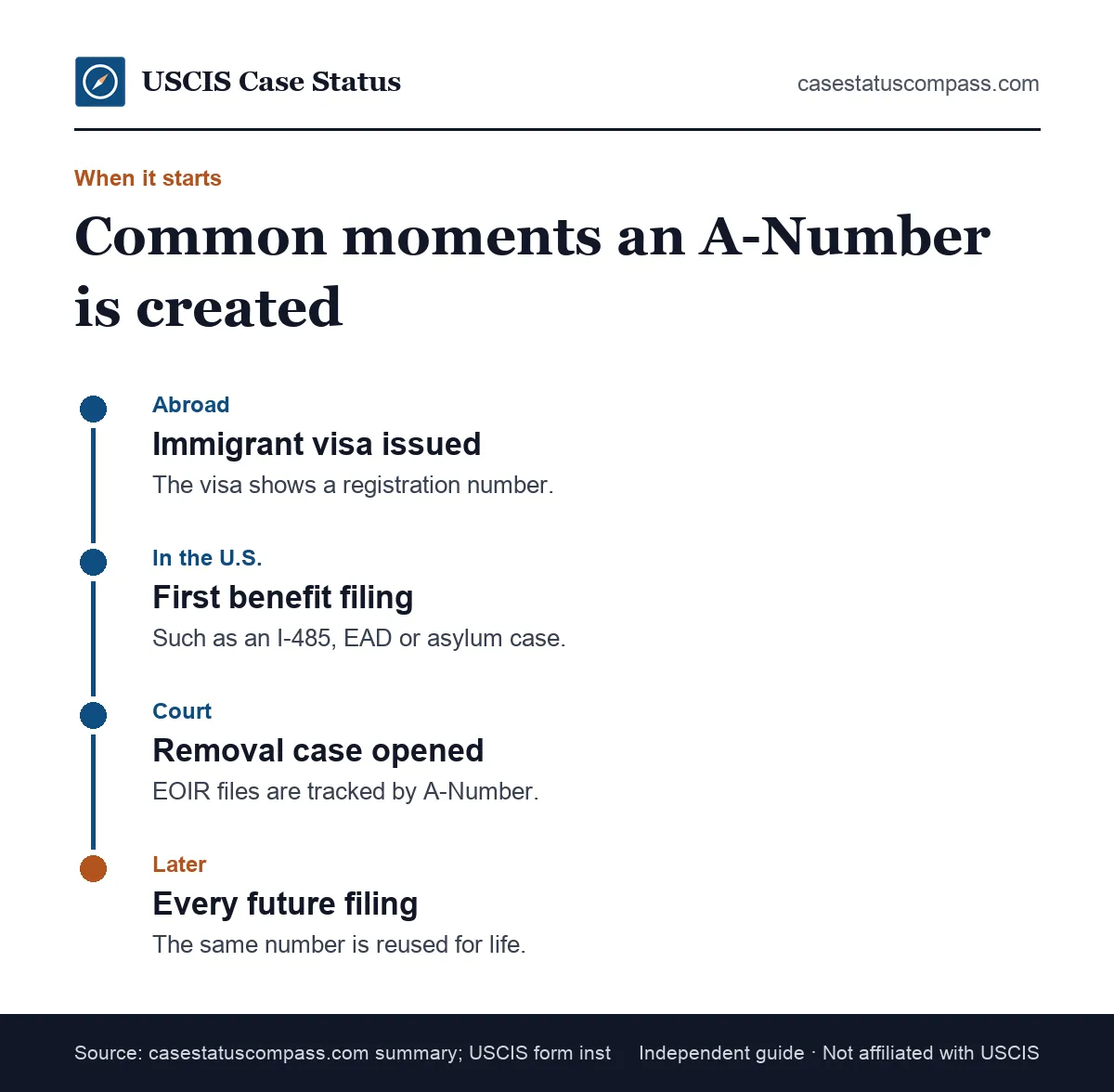 Timeline of common moments when DHS assigns an A-Number, such as an immigrant visa, a first EAD, an asylum filing or a court case