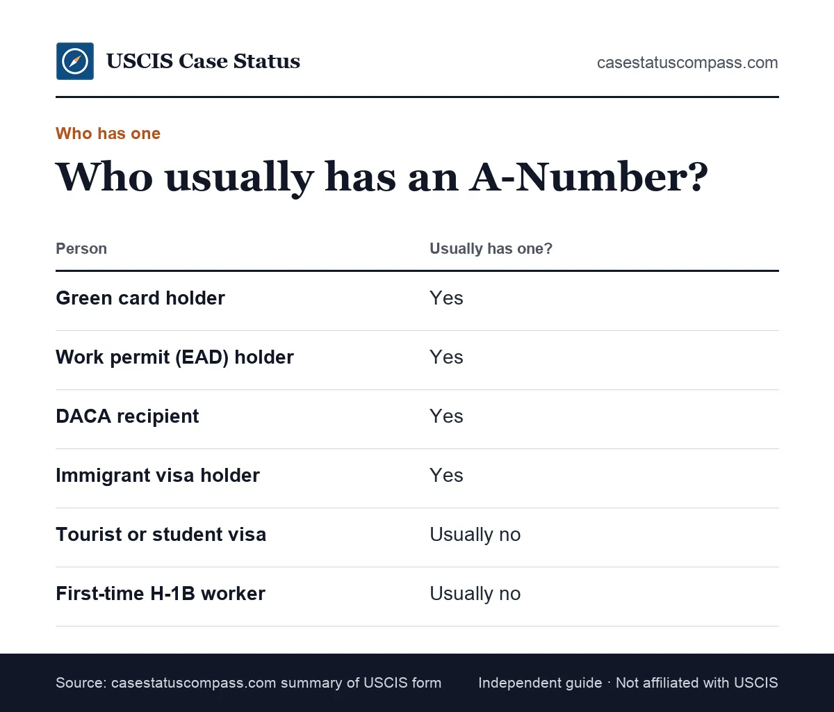 Chart of who usually has an A-Number, from green card holders and EAD holders to visitors and most H-1B workers, who usually do not