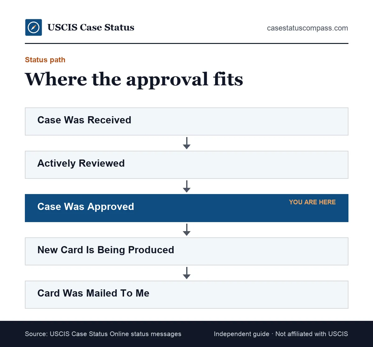 Flow of USCIS status messages showing where approval case decision rendered sits, between active review and new card production