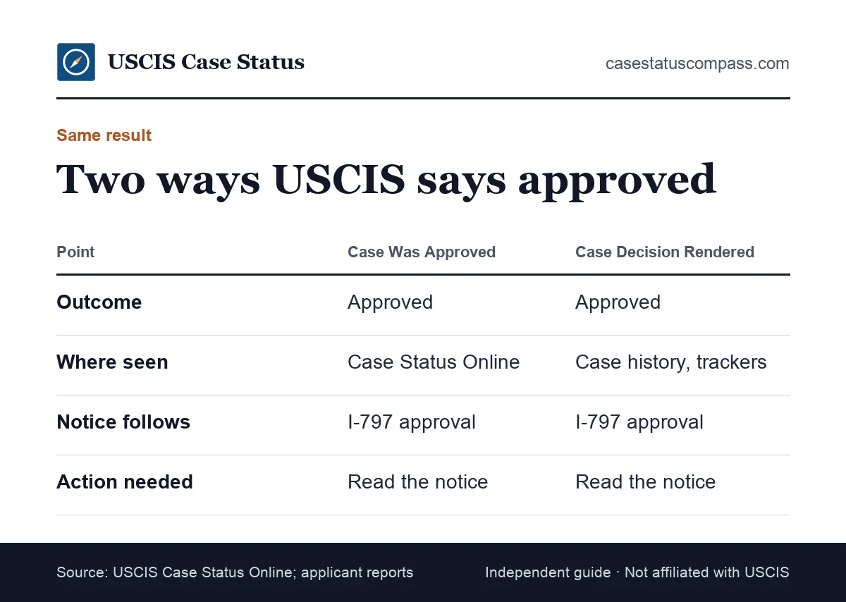 Comparison of the Case Was Approved headline and the Approval: Case Decision Rendered wording, with where each appears and what it means