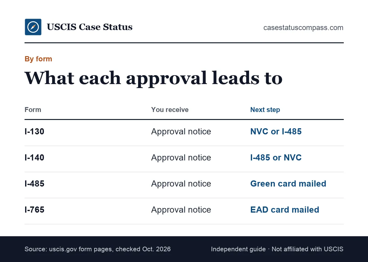Guide to the next step after a USCIS approval for Forms I-130, I-140, I-485 and I-765, showing what you get and what happens next