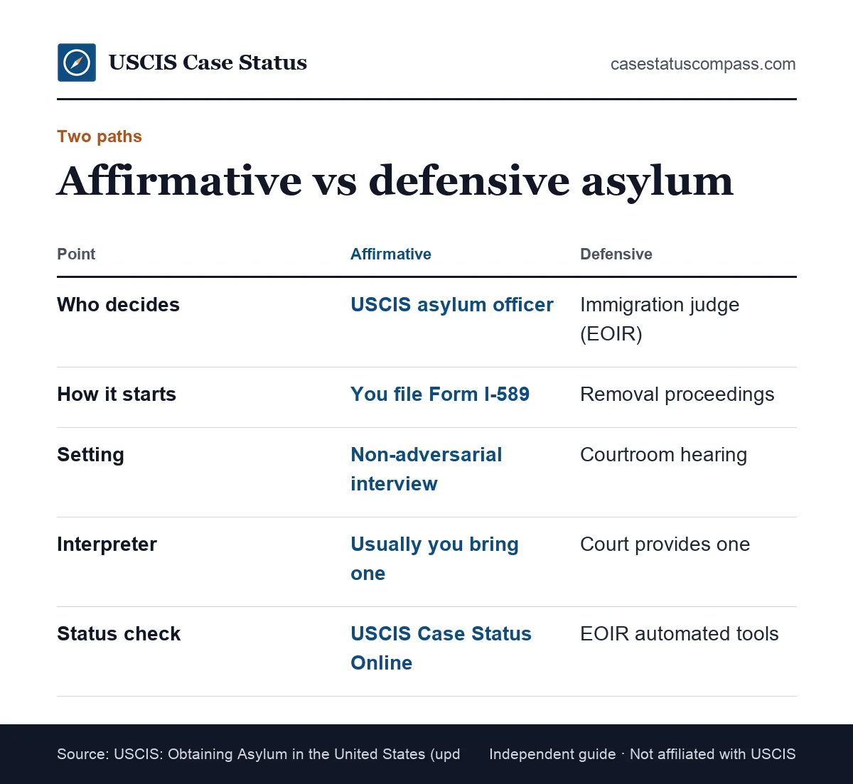 Comparison of affirmative and defensive asylum cases: who decides, where you file, the interview or hearing style and how to check case status