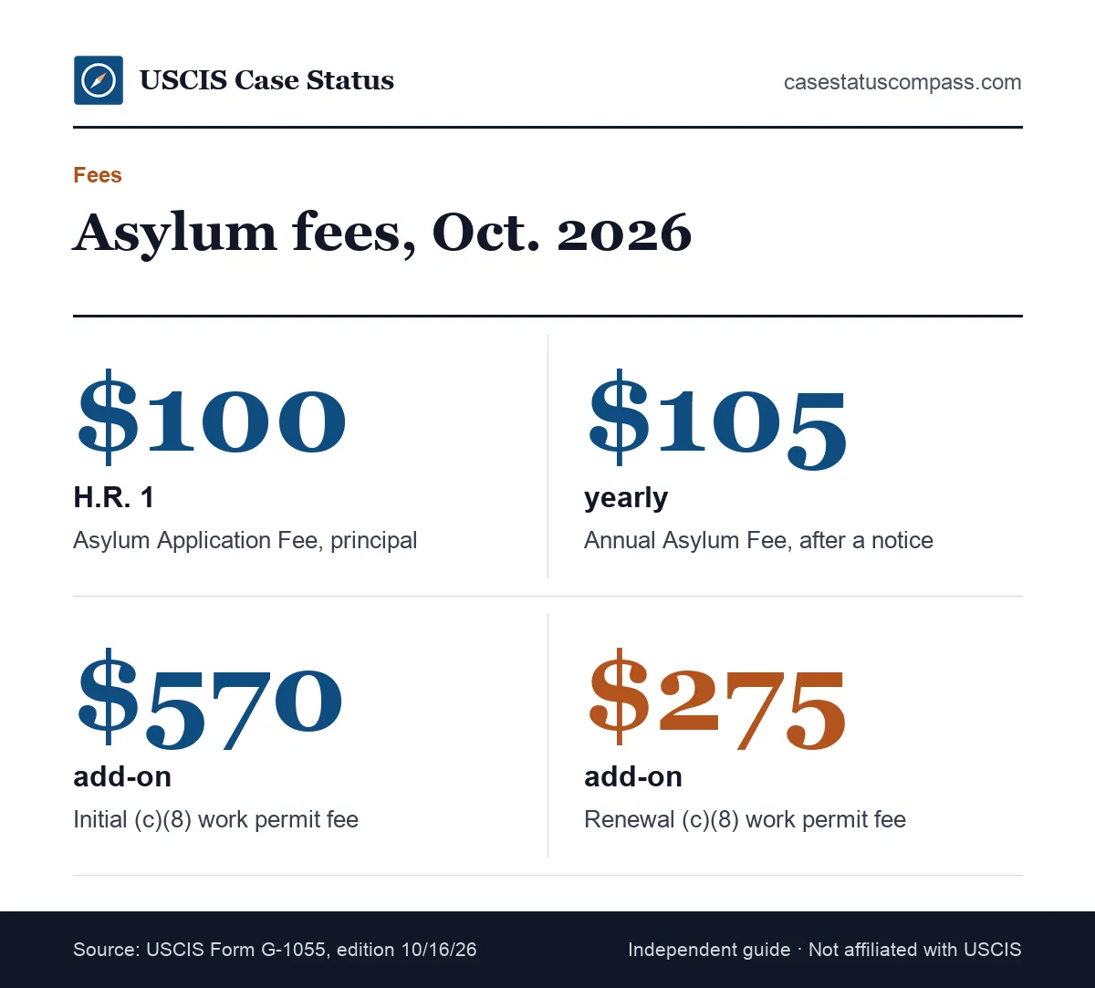 Asylum application costs under H.R. 1 from the Oct. 16, 2026 fee schedule: the I-589 filing charge, the yearly charge after a notice and two EAD add-ons