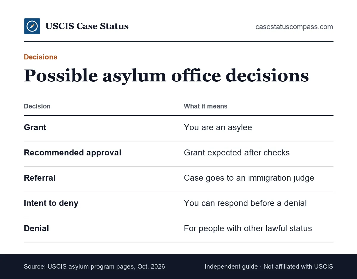 Comparison of affirmative asylum case decision types: grant, recommended approval, referral to immigration court, an intent-to-deny notice and denial