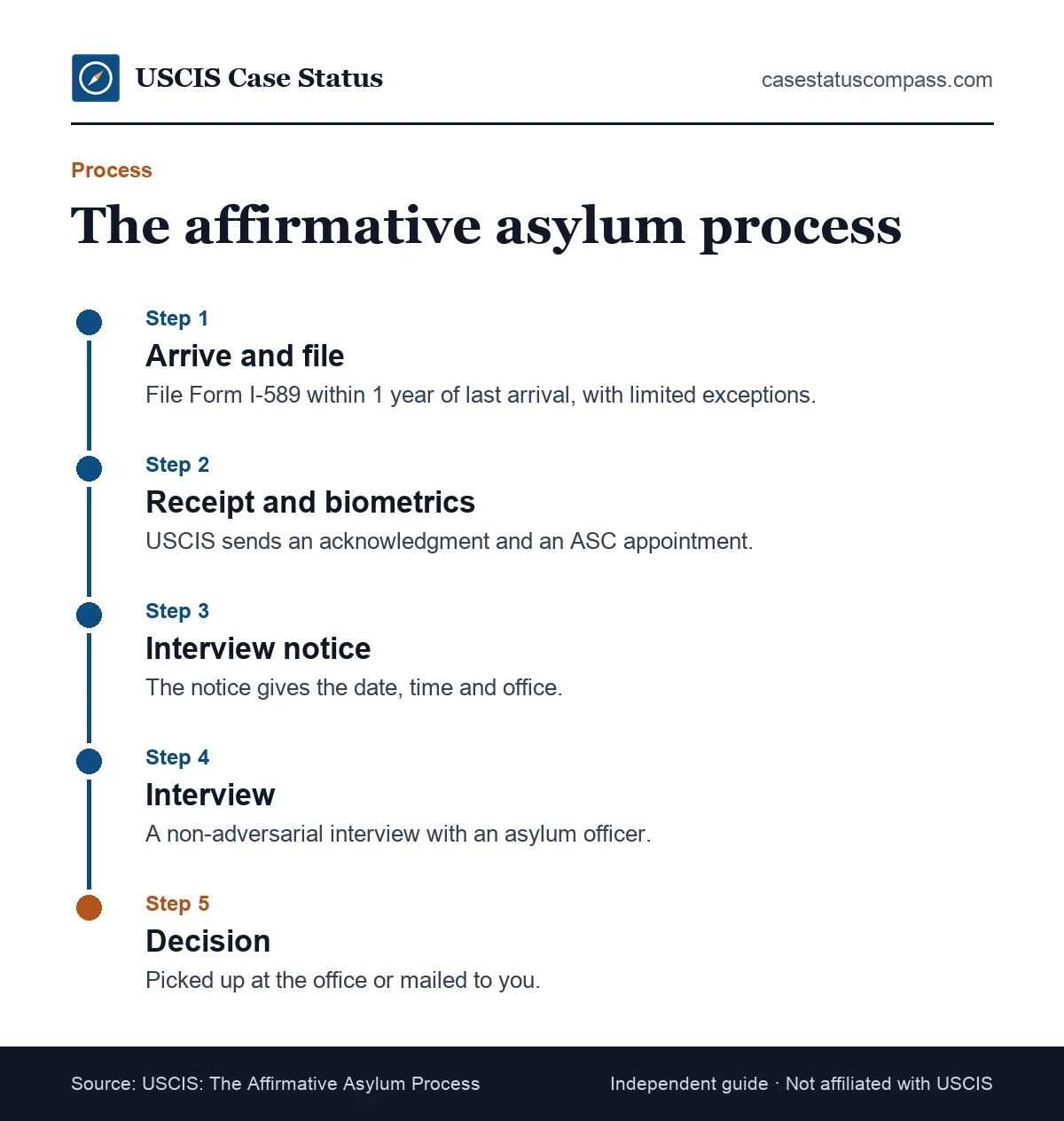 Timeline of the asylum process in the USA for affirmative applicants, from arrival and filing Form I-589 to biometrics, interview and decision