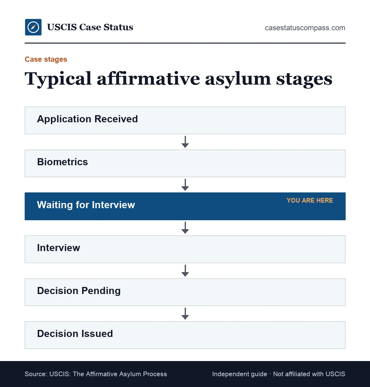 Flow of typical affirmative asylum status stages: application received, biometrics, waiting for interview, interview, decision pending, decision issued