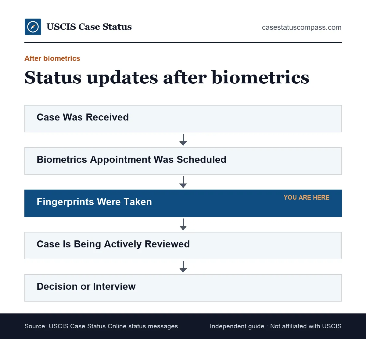 Flow of case status updates after a biometrics appointment, from the received notice and fingerprints taken through active review to a decision