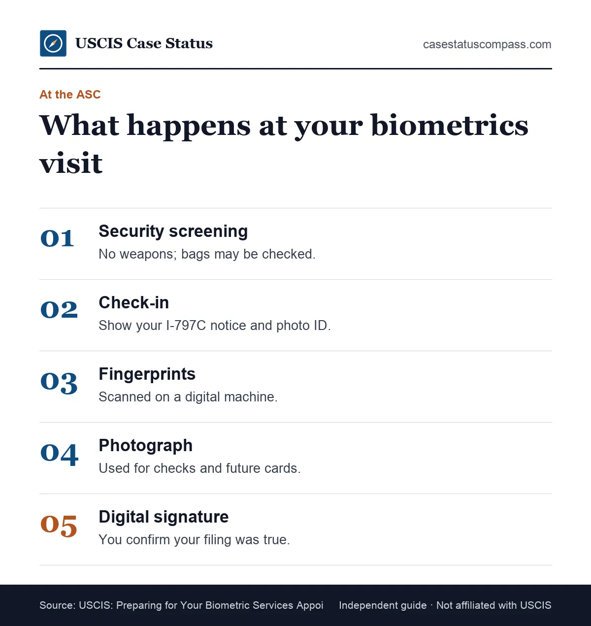 Five steps of a USCIS biometrics appointment at an Application Support Center: security, check-in, fingerprints, photo and digital signature