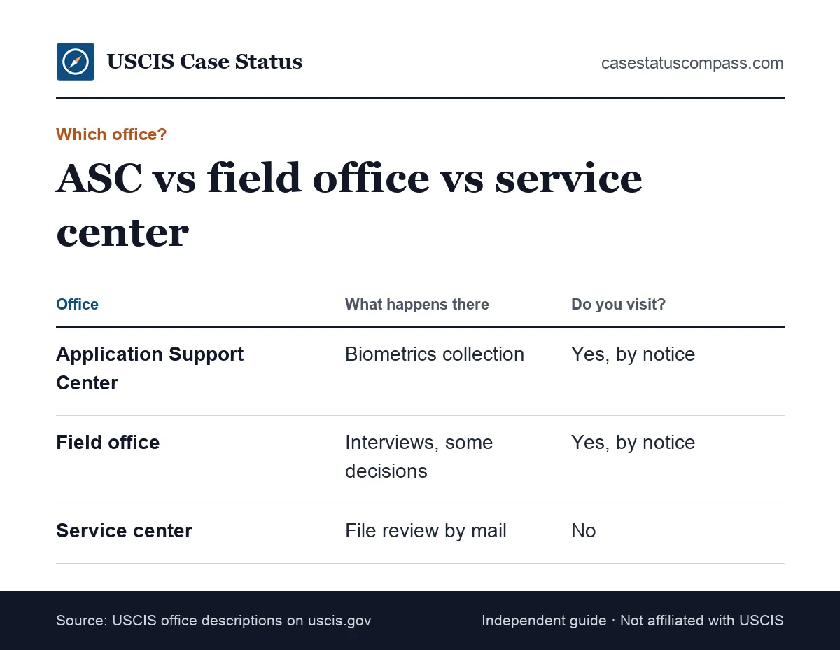 Comparison of a USCIS Application Support Center, a field office and a service center for biometrics appointments, interviews and case processing