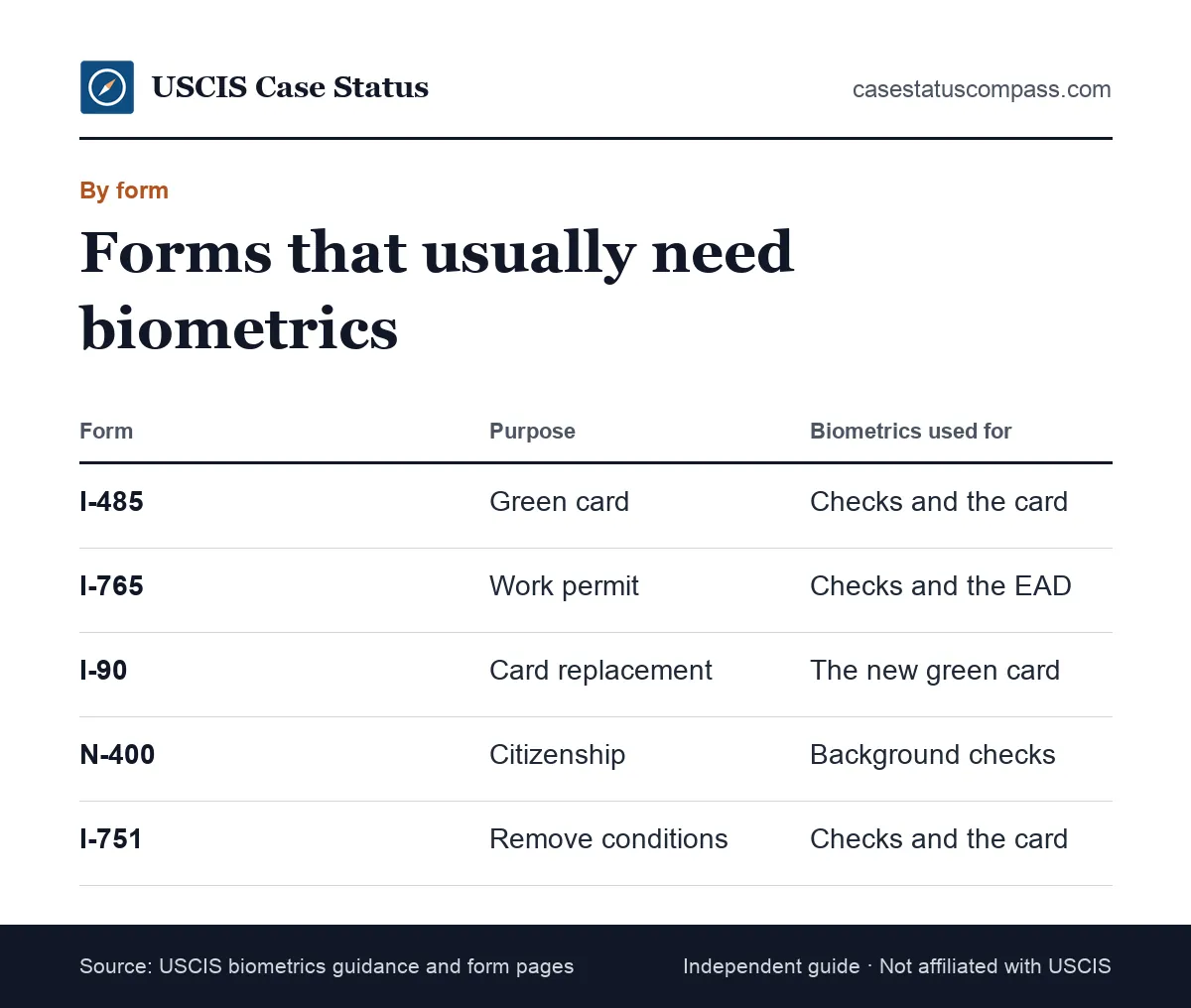 Table of common immigration forms that lead to a biometrics appointment, such as I-485, I-765, I-90, N-400 and I-751, and what the biometrics are used for