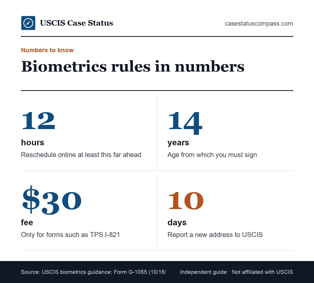 Key numbers for a USCIS biometrics appointment: reschedule at least 12 hours ahead, signatures from age 14, a fee for a few forms and the 10-day address rule