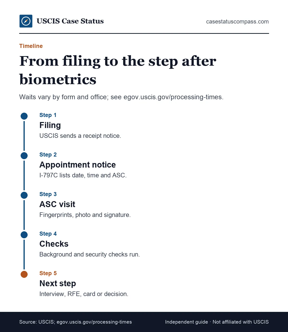 Timeline of a USCIS biometrics appointment from filing and the I-797C appointment notice to the ASC visit, background checks and the next case step