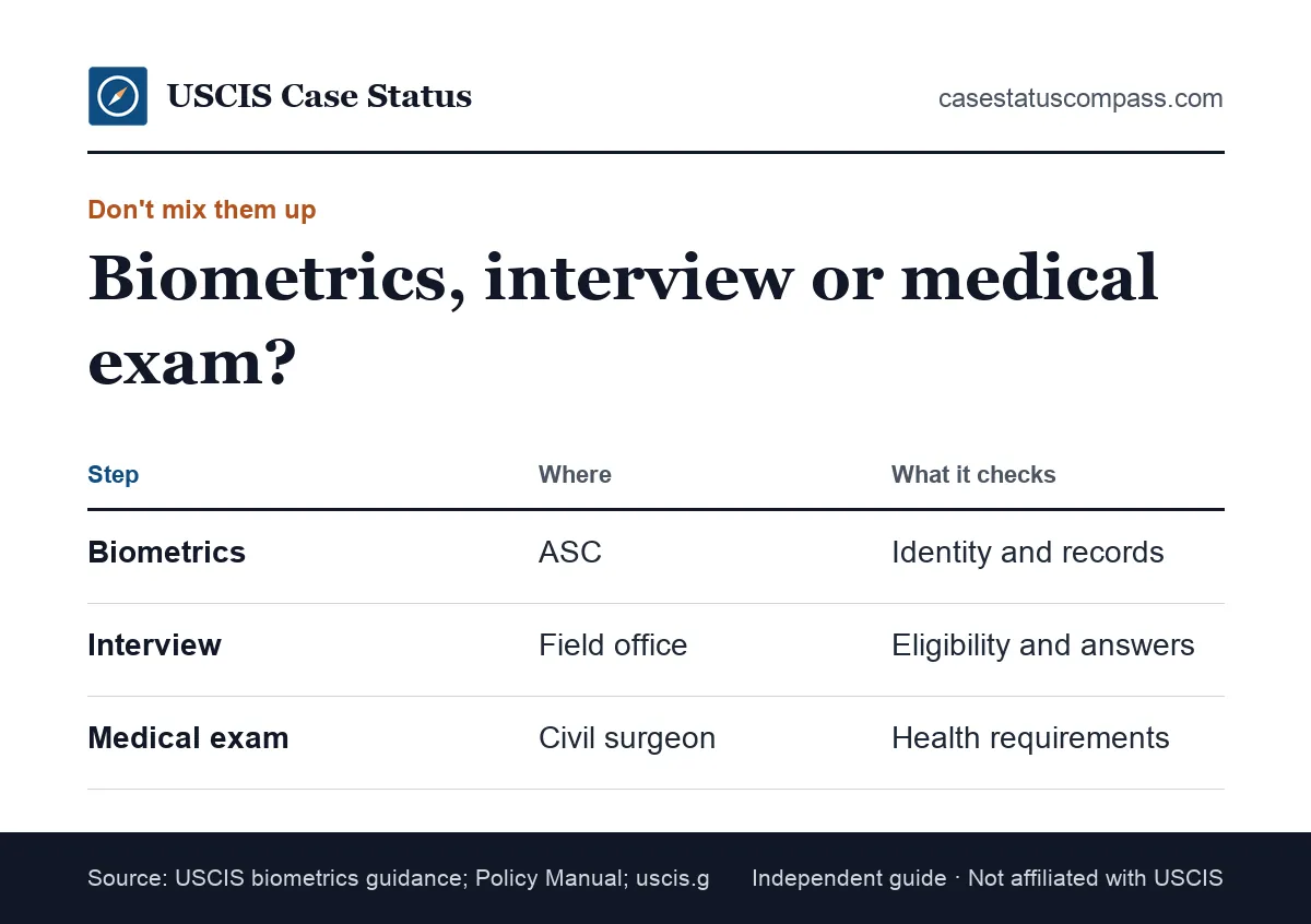 Comparison of a biometrics appointment, a green card interview and the immigration medical exam: who runs each, where it happens and what it checks