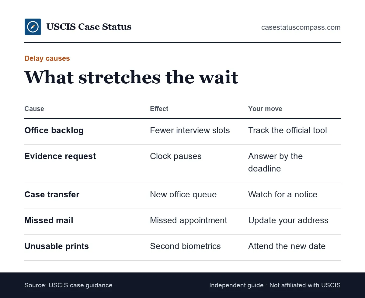 Table of common reasons the wait between biometrics and interview gets longer, what each cause does and what the applicant can do