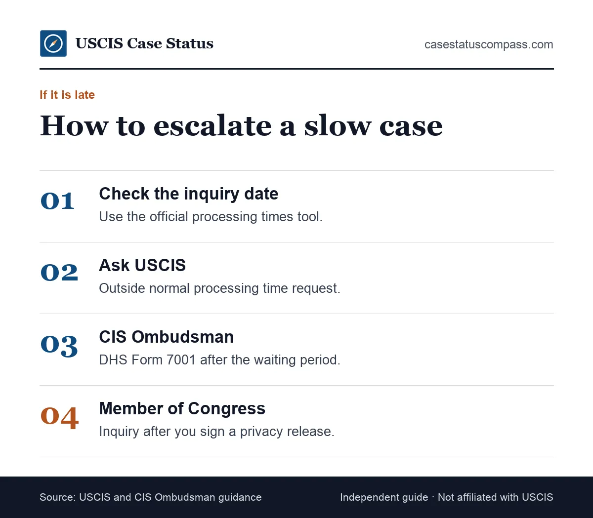 Four escalation steps when the interview after biometrics is late, from checking the case inquiry date to an Ombudsman request and a congressional inquiry