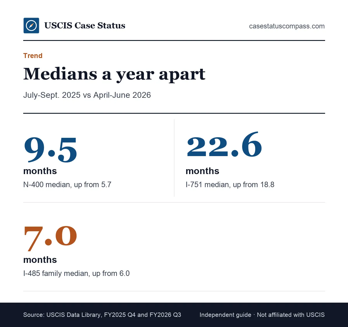 Medians a year apart, July to September 2025 versus April to June 2026, showing how the biometrics to interview wait moved for N-400, I-751 and I-485