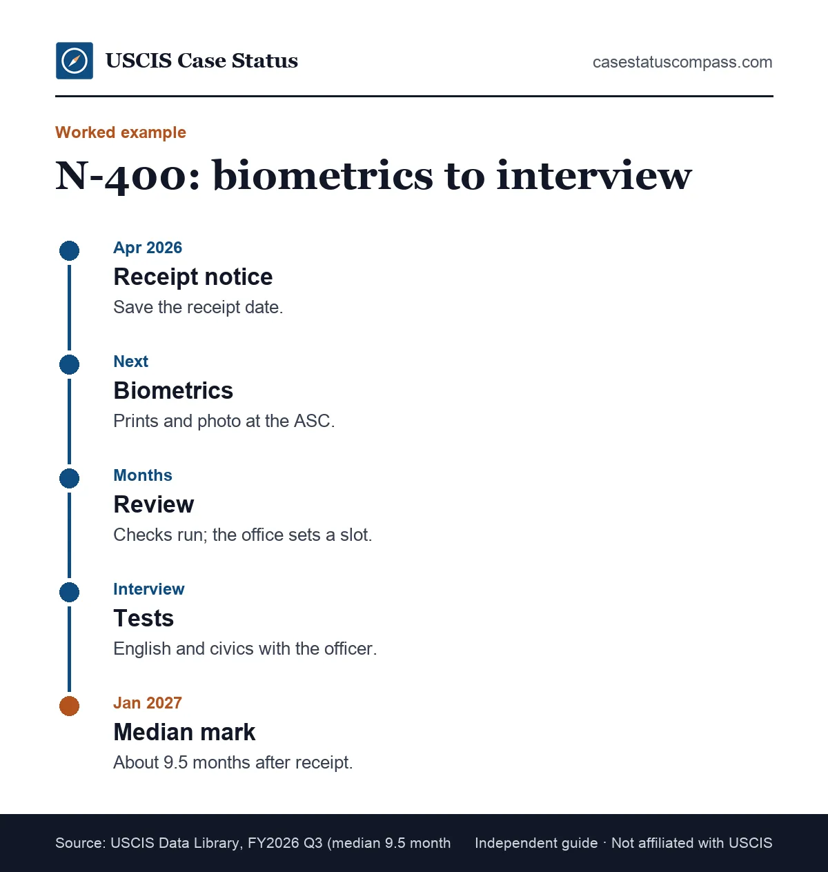 Worked example timeline for an N-400 filed in April 2026, from biometrics to the interview and the median completion mark for naturalization