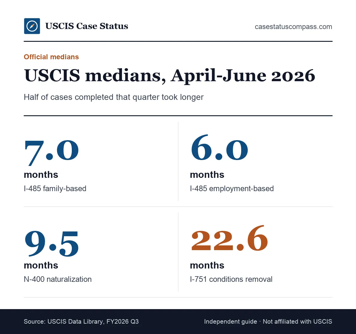 Official USCIS medians for April to June 2026 that shape the wait from biometrics to interview for family and employment I-485, N-400 and I-751