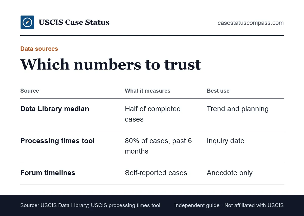 Comparison of official USCIS medians, the processing times tool and forum timelines as sources for estimating the wait between biometrics and interview