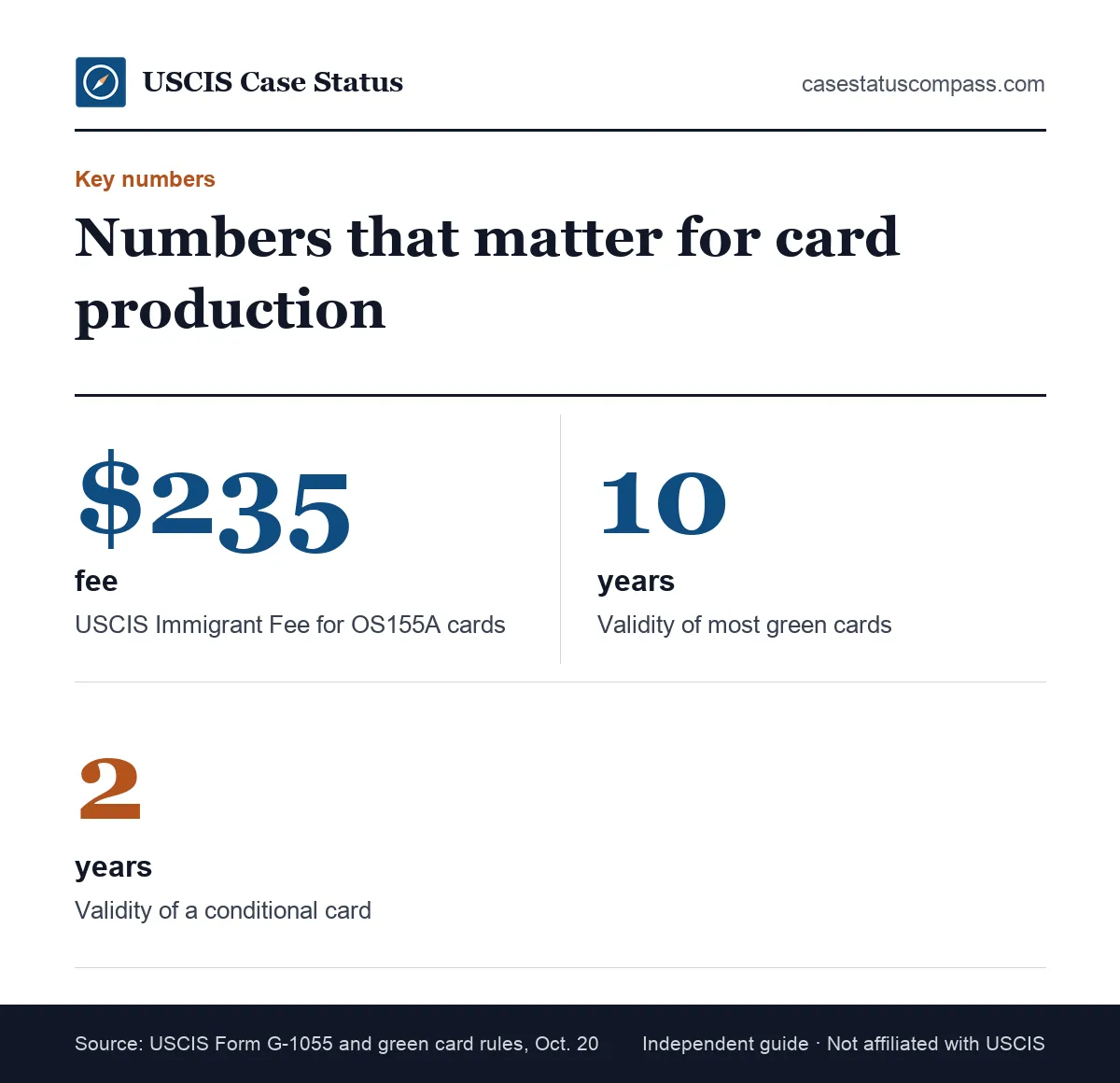 Key facts for green card production cases: $235 USCIS Immigrant Fee for OS155A cards, 10-year standard card and 2-year conditional card
