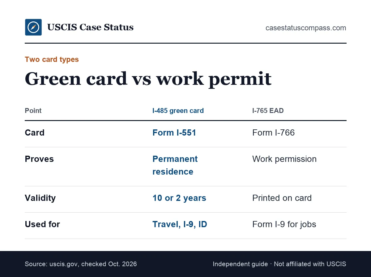 Comparison of card production for an I-485 green card and an I-765 employment authorization document (EAD), with card type, validity and proof uses