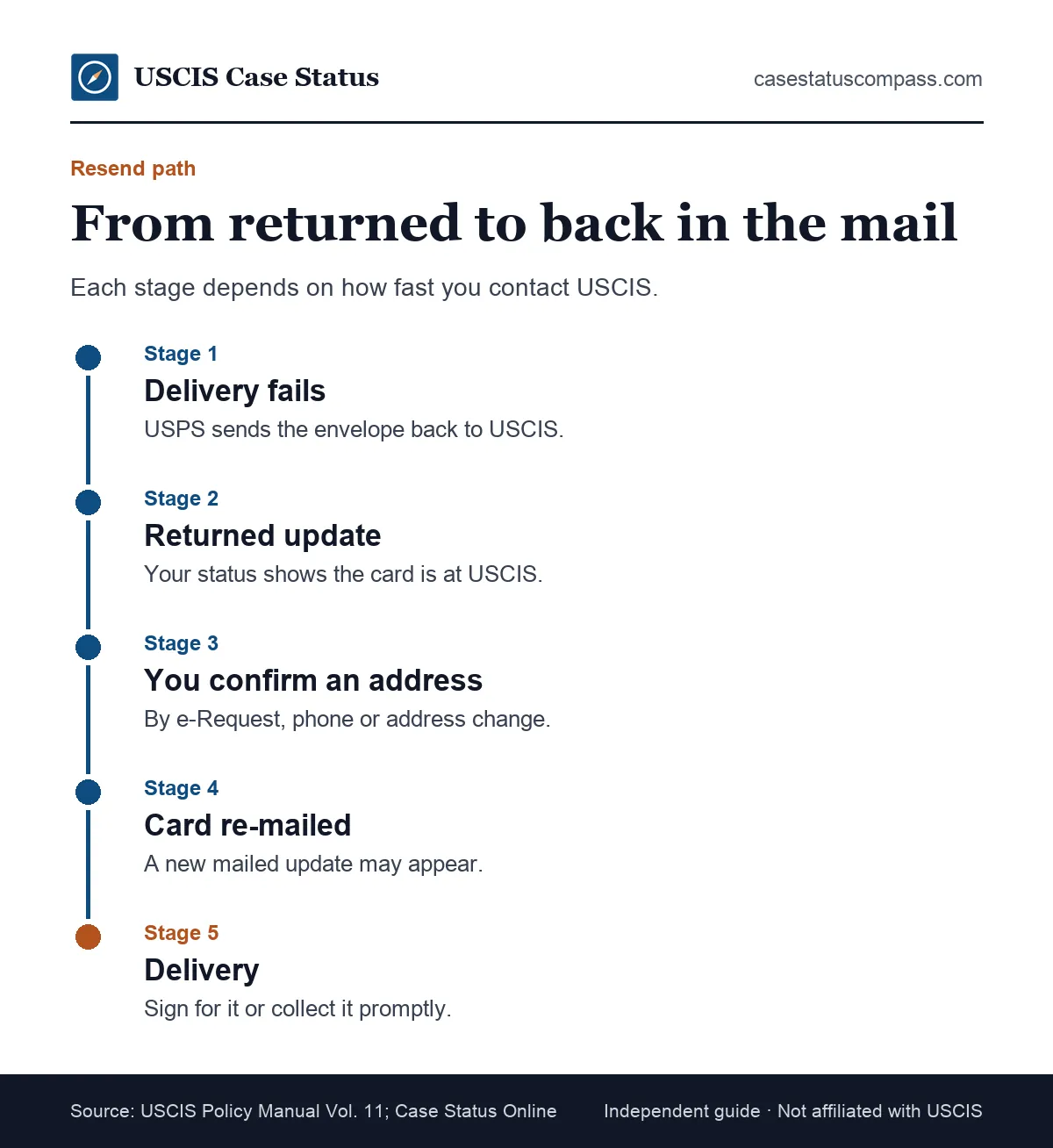 Timeline of a returned USCIS card from the failed delivery and return update to address correction, re-mailing and final delivery