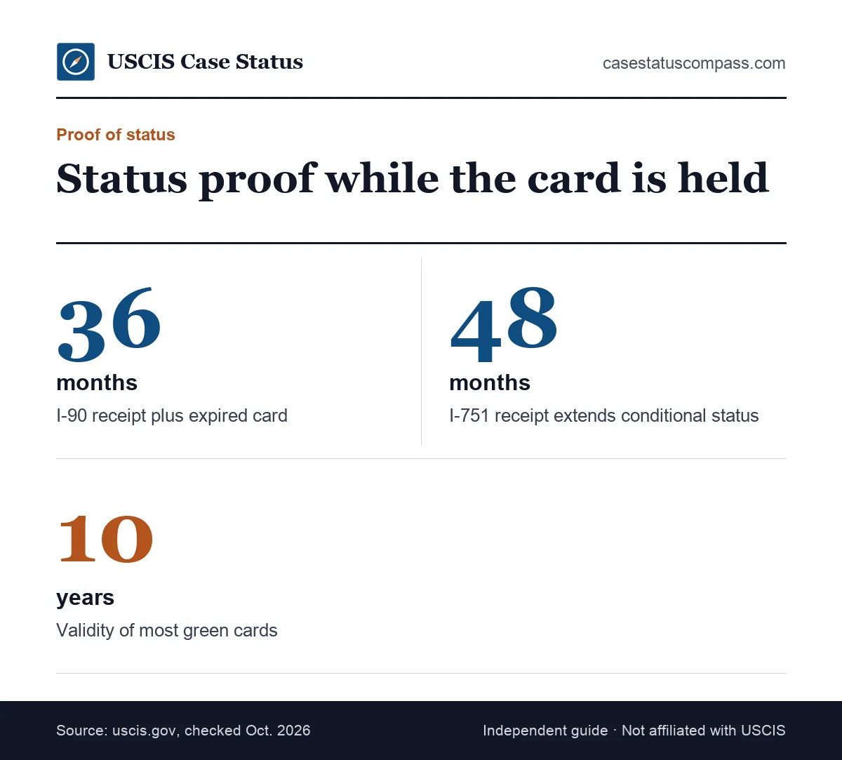 Key facts on proving status while a card returned to USCIS is held: I-90 receipt 36 months, I-751 receipt 48 months, green card valid 10 years