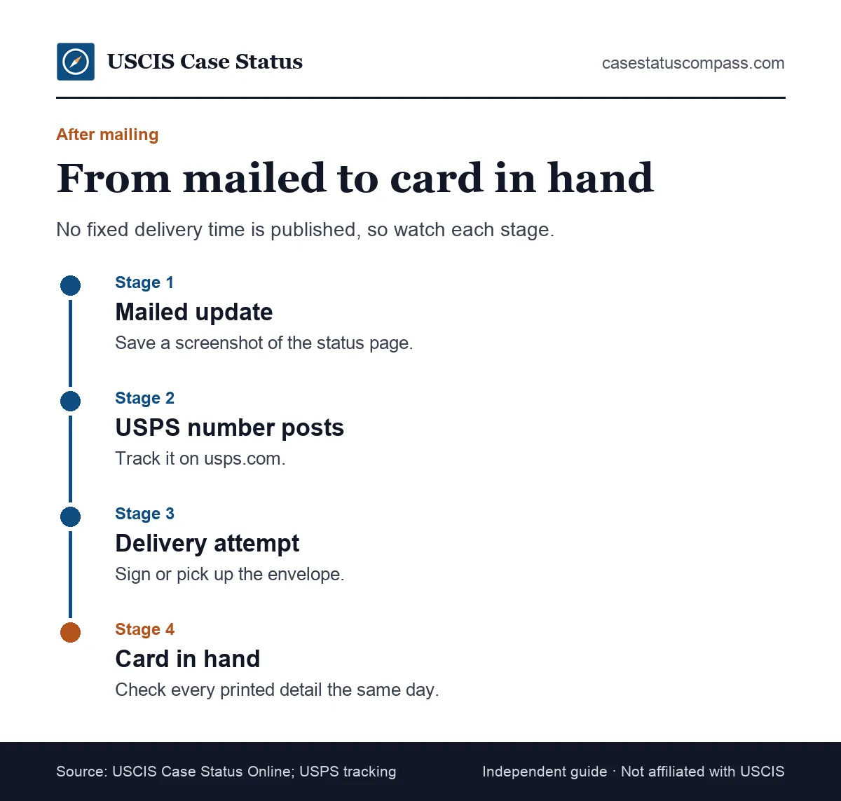Timeline of what to do after your USCIS card was mailed, from the status update through USPS delivery to checking the card for errors
