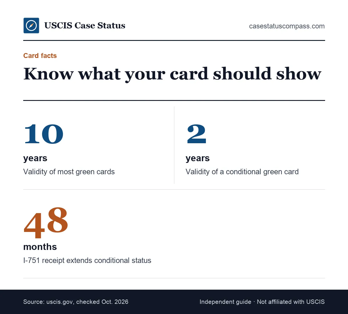 Facts about the green card that was mailed: most cards are valid for 10 years, conditional cards for 2 years, with key status extensions