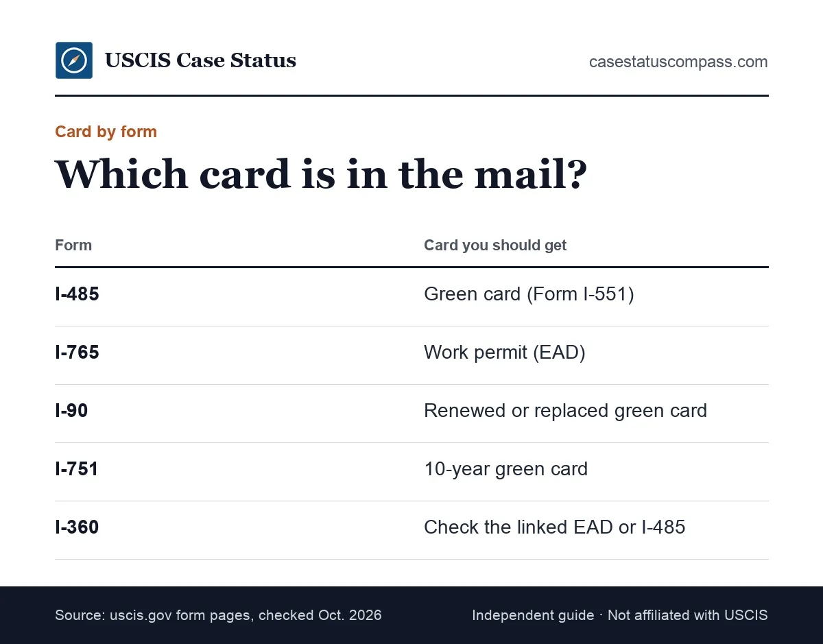 Guide to which card is in the envelope when the card was mailed to me update appears on Forms I-485, I-765, I-90, I-751 and I-360