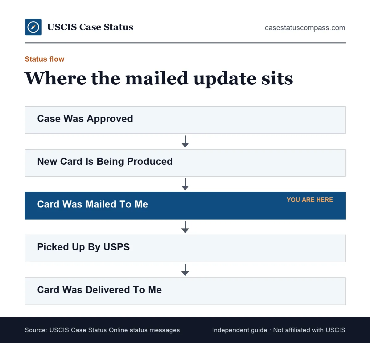 Status flow showing where Card Was Mailed To Me sits, after approval and card production and before USPS pickup and delivery